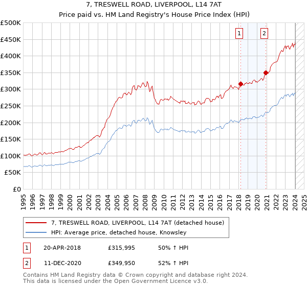 7, TRESWELL ROAD, LIVERPOOL, L14 7AT: Price paid vs HM Land Registry's House Price Index