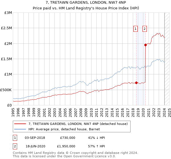 7, TRETAWN GARDENS, LONDON, NW7 4NP: Price paid vs HM Land Registry's House Price Index