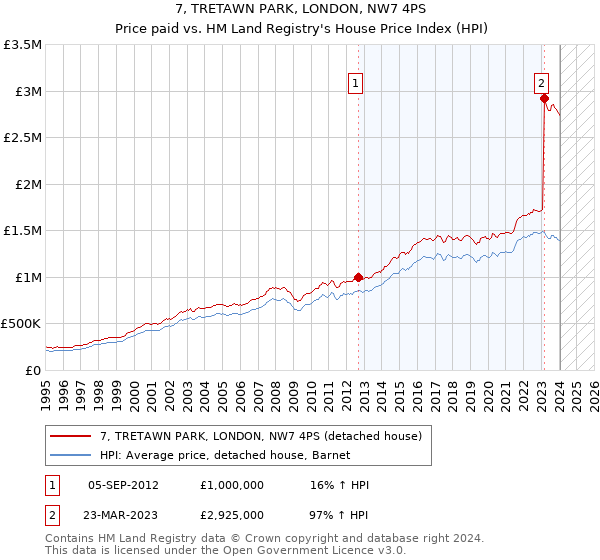 7, TRETAWN PARK, LONDON, NW7 4PS: Price paid vs HM Land Registry's House Price Index