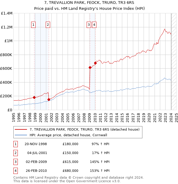 7, TREVALLION PARK, FEOCK, TRURO, TR3 6RS: Price paid vs HM Land Registry's House Price Index