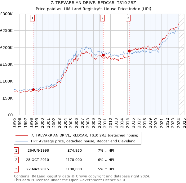 7, TREVARRIAN DRIVE, REDCAR, TS10 2RZ: Price paid vs HM Land Registry's House Price Index