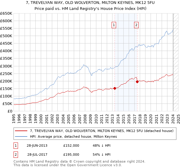 7, TREVELYAN WAY, OLD WOLVERTON, MILTON KEYNES, MK12 5FU: Price paid vs HM Land Registry's House Price Index