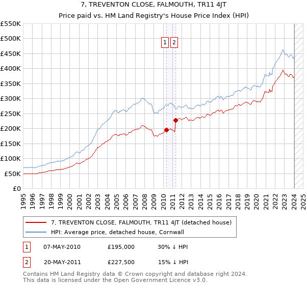 7, TREVENTON CLOSE, FALMOUTH, TR11 4JT: Price paid vs HM Land Registry's House Price Index