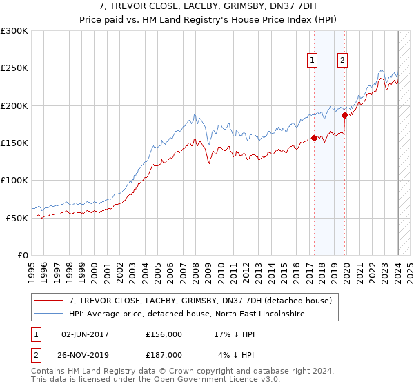 7, TREVOR CLOSE, LACEBY, GRIMSBY, DN37 7DH: Price paid vs HM Land Registry's House Price Index