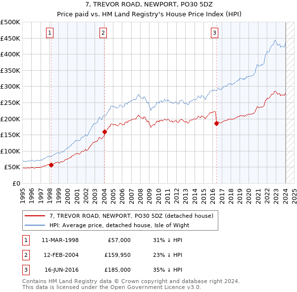 7, TREVOR ROAD, NEWPORT, PO30 5DZ: Price paid vs HM Land Registry's House Price Index
