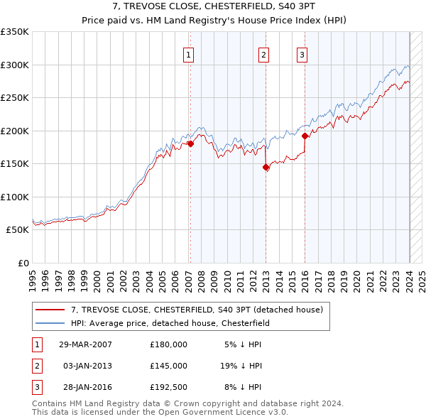7, TREVOSE CLOSE, CHESTERFIELD, S40 3PT: Price paid vs HM Land Registry's House Price Index