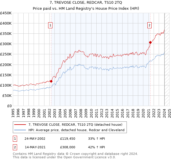 7, TREVOSE CLOSE, REDCAR, TS10 2TQ: Price paid vs HM Land Registry's House Price Index