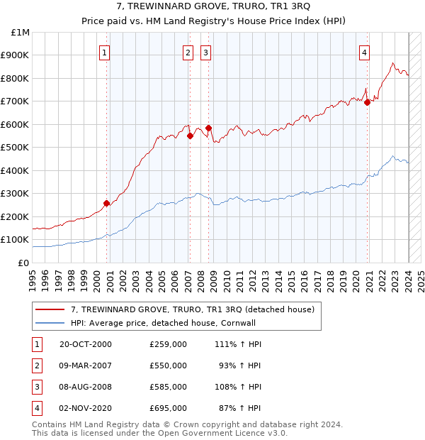 7, TREWINNARD GROVE, TRURO, TR1 3RQ: Price paid vs HM Land Registry's House Price Index
