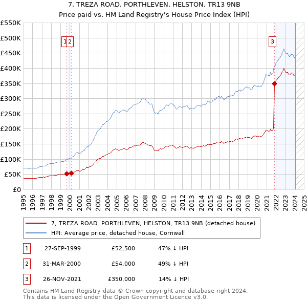 7, TREZA ROAD, PORTHLEVEN, HELSTON, TR13 9NB: Price paid vs HM Land Registry's House Price Index