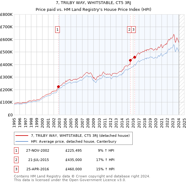 7, TRILBY WAY, WHITSTABLE, CT5 3RJ: Price paid vs HM Land Registry's House Price Index