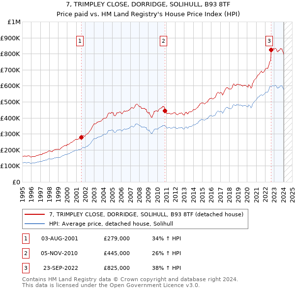 7, TRIMPLEY CLOSE, DORRIDGE, SOLIHULL, B93 8TF: Price paid vs HM Land Registry's House Price Index