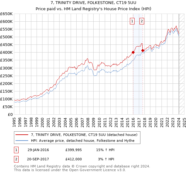 7, TRINITY DRIVE, FOLKESTONE, CT19 5UU: Price paid vs HM Land Registry's House Price Index
