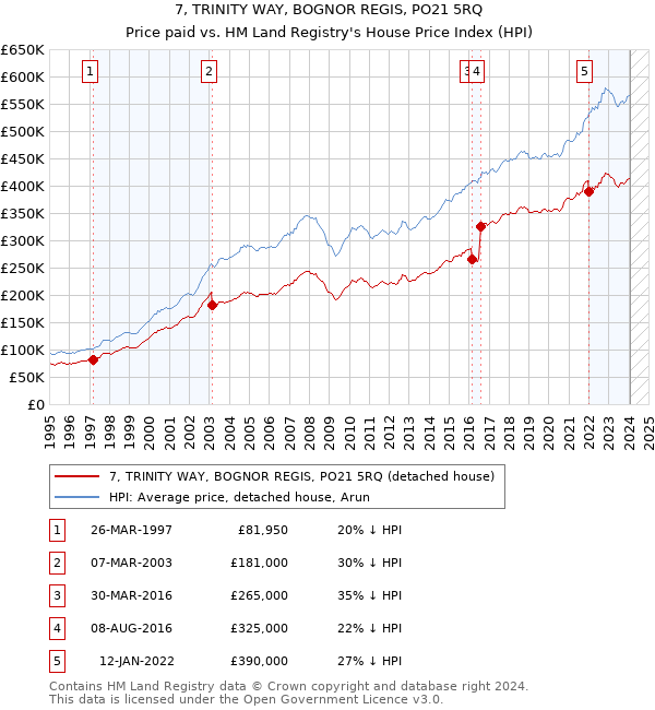 7, TRINITY WAY, BOGNOR REGIS, PO21 5RQ: Price paid vs HM Land Registry's House Price Index