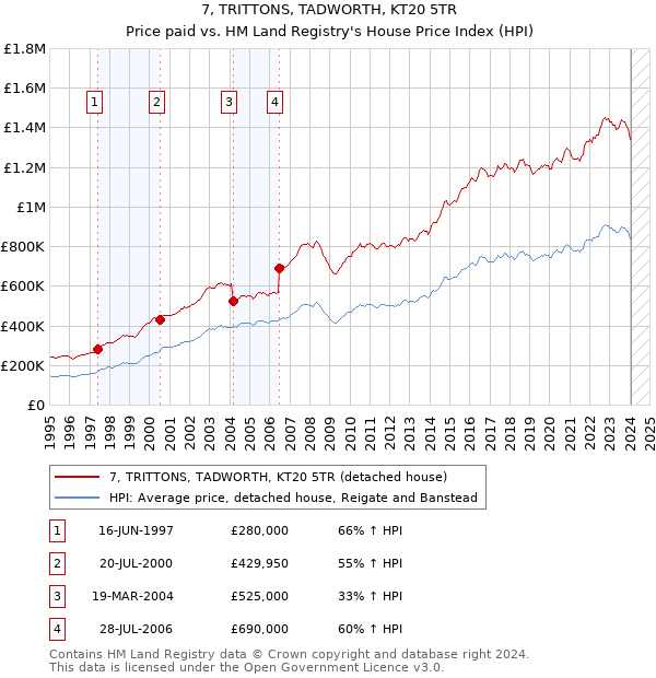 7, TRITTONS, TADWORTH, KT20 5TR: Price paid vs HM Land Registry's House Price Index