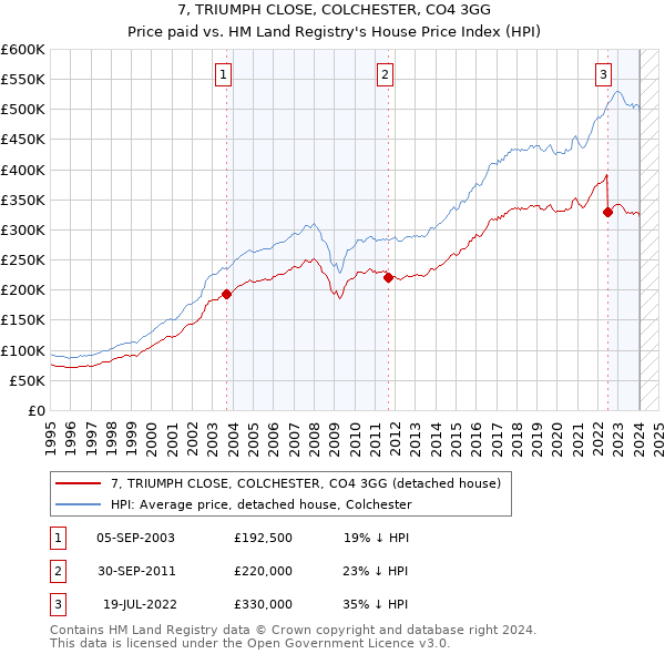 7, TRIUMPH CLOSE, COLCHESTER, CO4 3GG: Price paid vs HM Land Registry's House Price Index