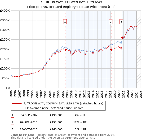 7, TROON WAY, COLWYN BAY, LL29 6AW: Price paid vs HM Land Registry's House Price Index