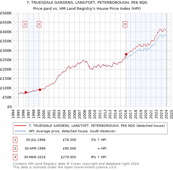 7, TRUESDALE GARDENS, LANGTOFT, PETERBOROUGH, PE6 9QG: Price paid vs HM Land Registry's House Price Index