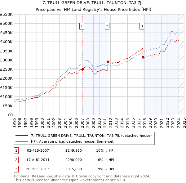 7, TRULL GREEN DRIVE, TRULL, TAUNTON, TA3 7JL: Price paid vs HM Land Registry's House Price Index
