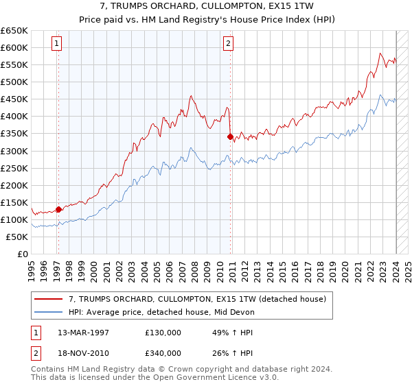 7, TRUMPS ORCHARD, CULLOMPTON, EX15 1TW: Price paid vs HM Land Registry's House Price Index