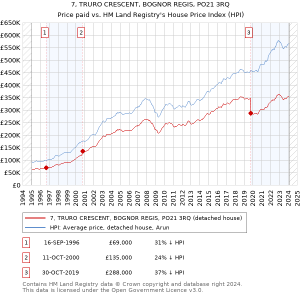 7, TRURO CRESCENT, BOGNOR REGIS, PO21 3RQ: Price paid vs HM Land Registry's House Price Index