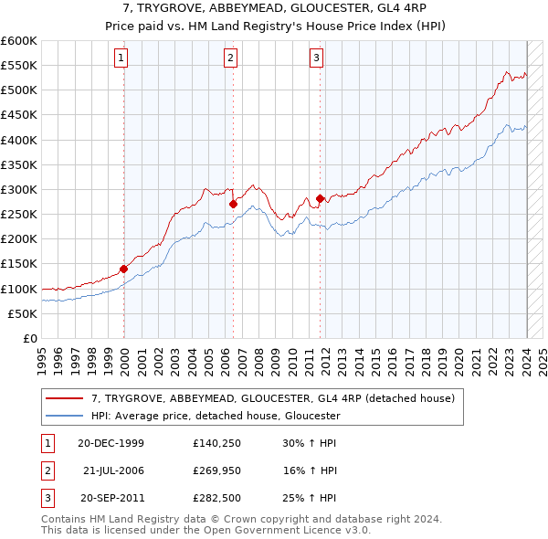 7, TRYGROVE, ABBEYMEAD, GLOUCESTER, GL4 4RP: Price paid vs HM Land Registry's House Price Index