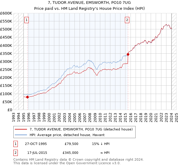7, TUDOR AVENUE, EMSWORTH, PO10 7UG: Price paid vs HM Land Registry's House Price Index