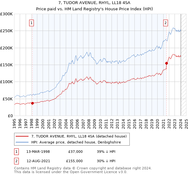 7, TUDOR AVENUE, RHYL, LL18 4SA: Price paid vs HM Land Registry's House Price Index