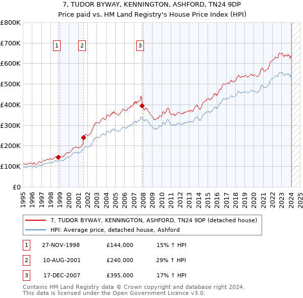 7, TUDOR BYWAY, KENNINGTON, ASHFORD, TN24 9DP: Price paid vs HM Land Registry's House Price Index