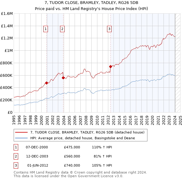 7, TUDOR CLOSE, BRAMLEY, TADLEY, RG26 5DB: Price paid vs HM Land Registry's House Price Index
