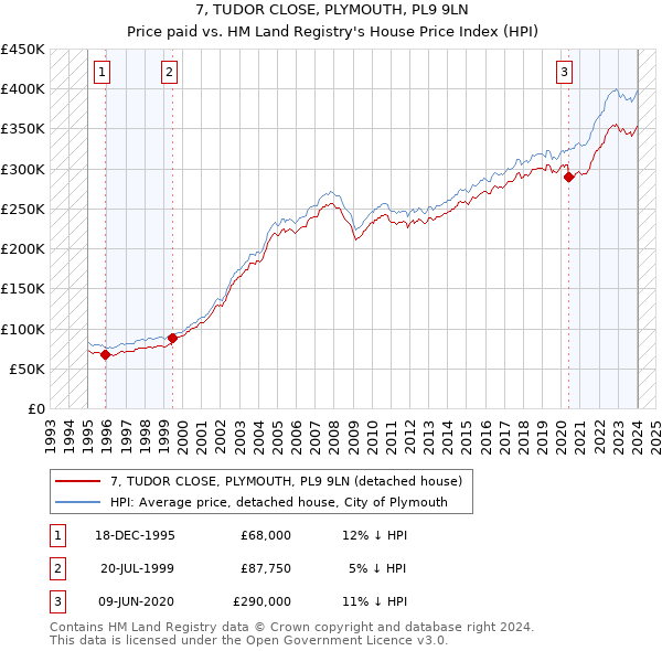 7, TUDOR CLOSE, PLYMOUTH, PL9 9LN: Price paid vs HM Land Registry's House Price Index