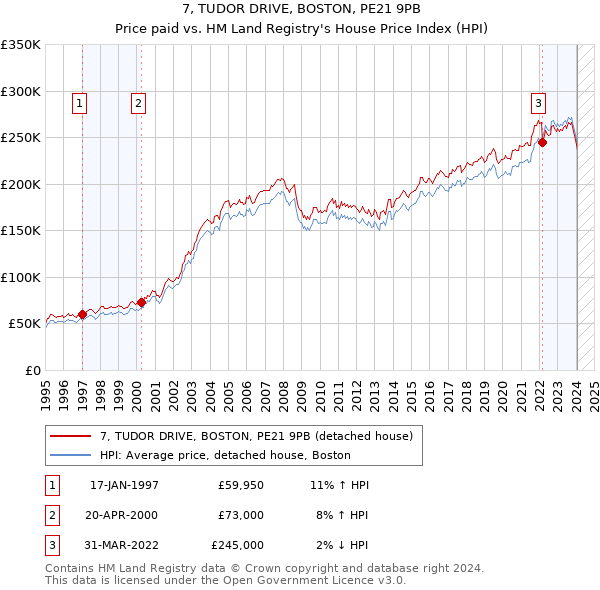 7, TUDOR DRIVE, BOSTON, PE21 9PB: Price paid vs HM Land Registry's House Price Index