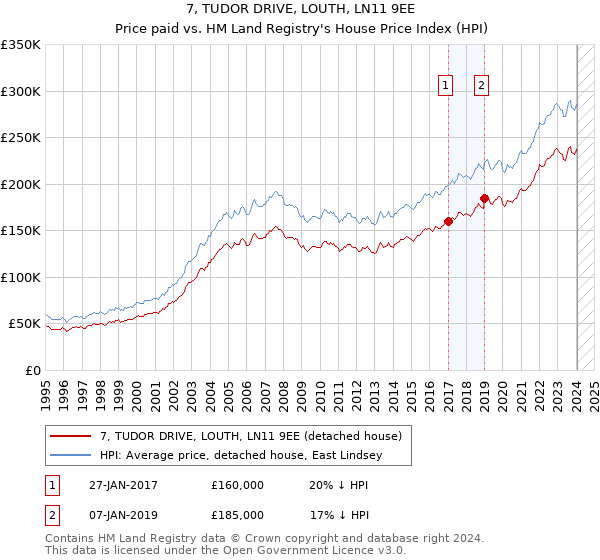 7, TUDOR DRIVE, LOUTH, LN11 9EE: Price paid vs HM Land Registry's House Price Index