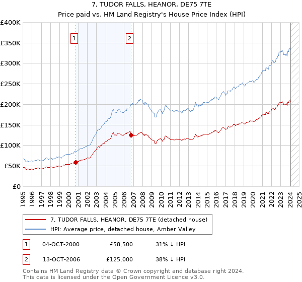 7, TUDOR FALLS, HEANOR, DE75 7TE: Price paid vs HM Land Registry's House Price Index