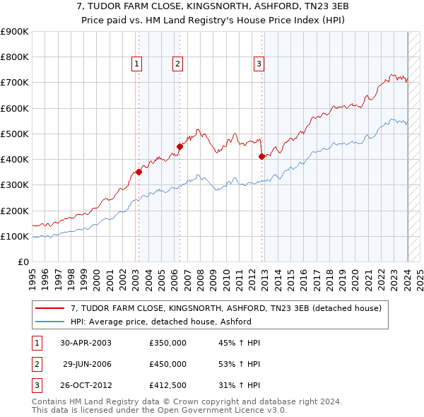 7, TUDOR FARM CLOSE, KINGSNORTH, ASHFORD, TN23 3EB: Price paid vs HM Land Registry's House Price Index