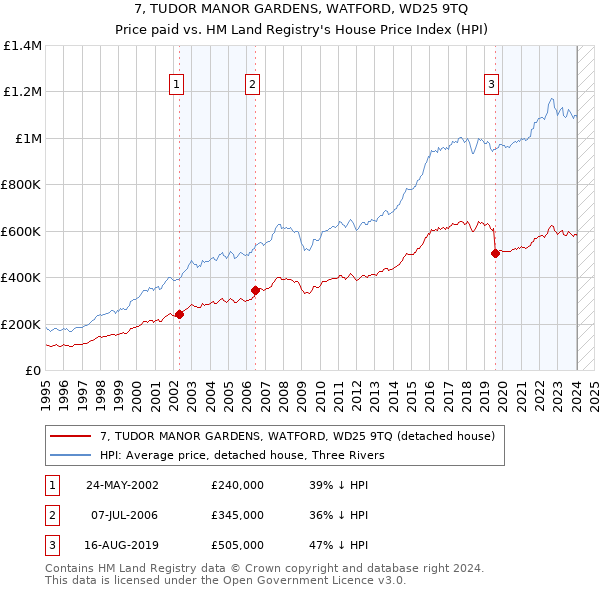 7, TUDOR MANOR GARDENS, WATFORD, WD25 9TQ: Price paid vs HM Land Registry's House Price Index