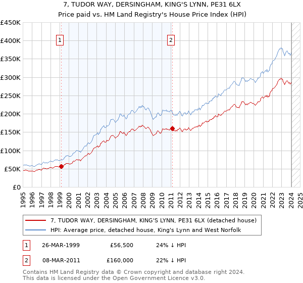 7, TUDOR WAY, DERSINGHAM, KING'S LYNN, PE31 6LX: Price paid vs HM Land Registry's House Price Index