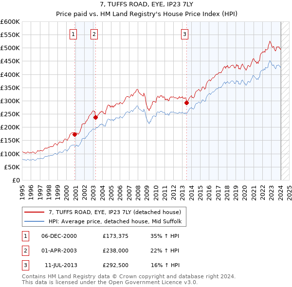 7, TUFFS ROAD, EYE, IP23 7LY: Price paid vs HM Land Registry's House Price Index