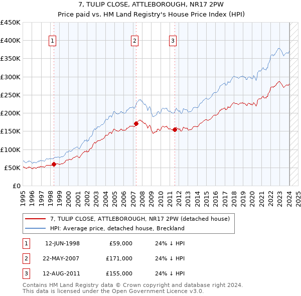 7, TULIP CLOSE, ATTLEBOROUGH, NR17 2PW: Price paid vs HM Land Registry's House Price Index