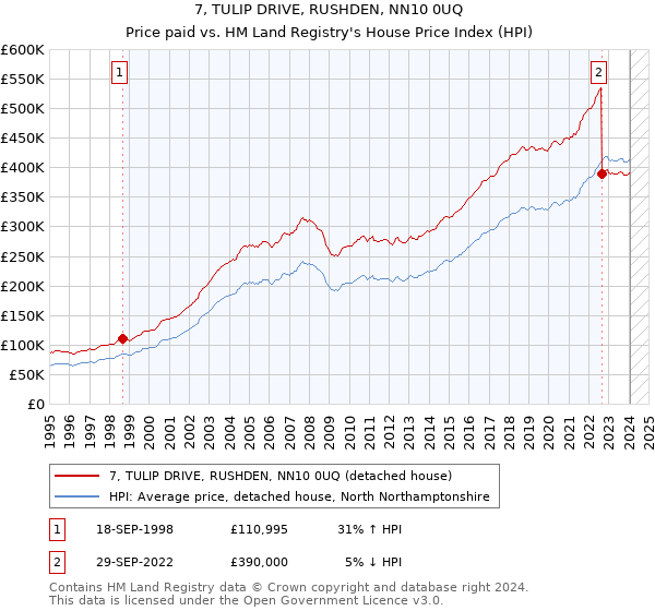7, TULIP DRIVE, RUSHDEN, NN10 0UQ: Price paid vs HM Land Registry's House Price Index