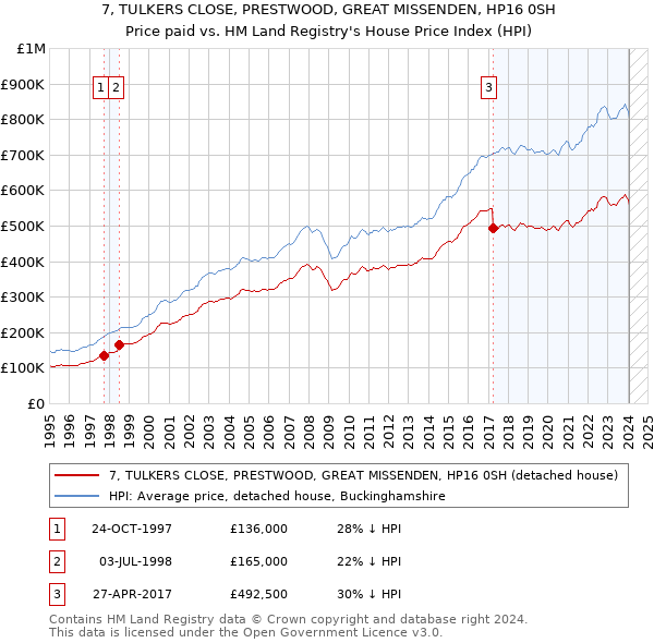 7, TULKERS CLOSE, PRESTWOOD, GREAT MISSENDEN, HP16 0SH: Price paid vs HM Land Registry's House Price Index