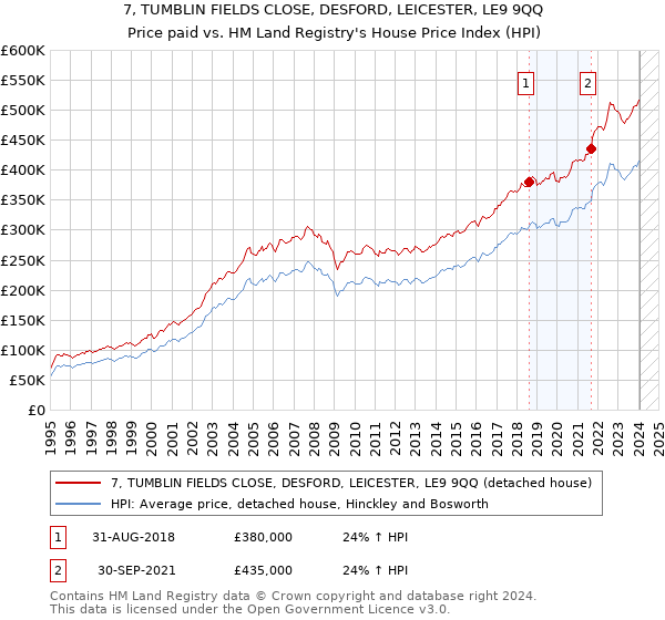 7, TUMBLIN FIELDS CLOSE, DESFORD, LEICESTER, LE9 9QQ: Price paid vs HM Land Registry's House Price Index