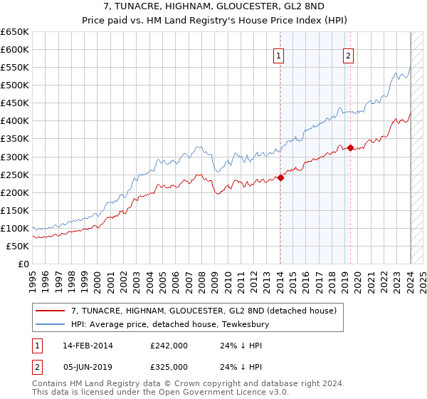 7, TUNACRE, HIGHNAM, GLOUCESTER, GL2 8ND: Price paid vs HM Land Registry's House Price Index