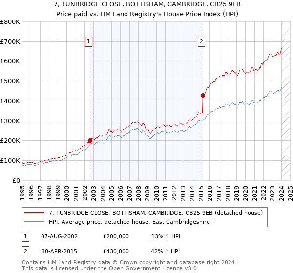 7, TUNBRIDGE CLOSE, BOTTISHAM, CAMBRIDGE, CB25 9EB: Price paid vs HM Land Registry's House Price Index