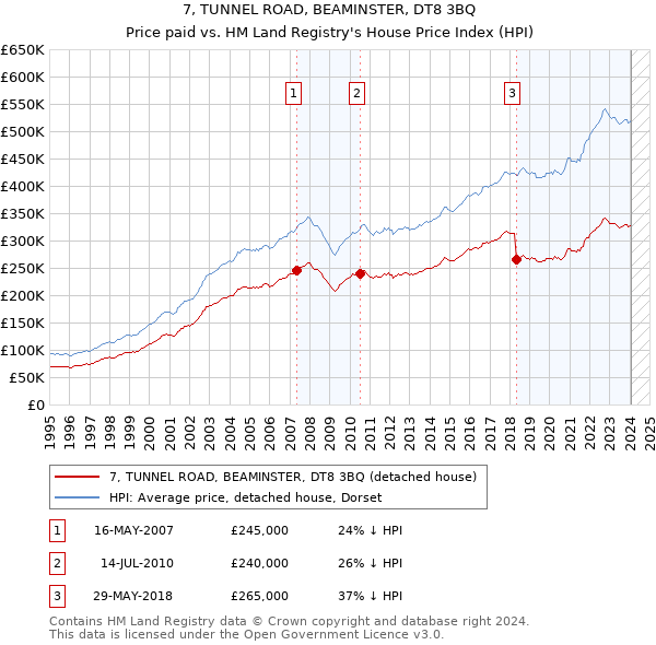 7, TUNNEL ROAD, BEAMINSTER, DT8 3BQ: Price paid vs HM Land Registry's House Price Index