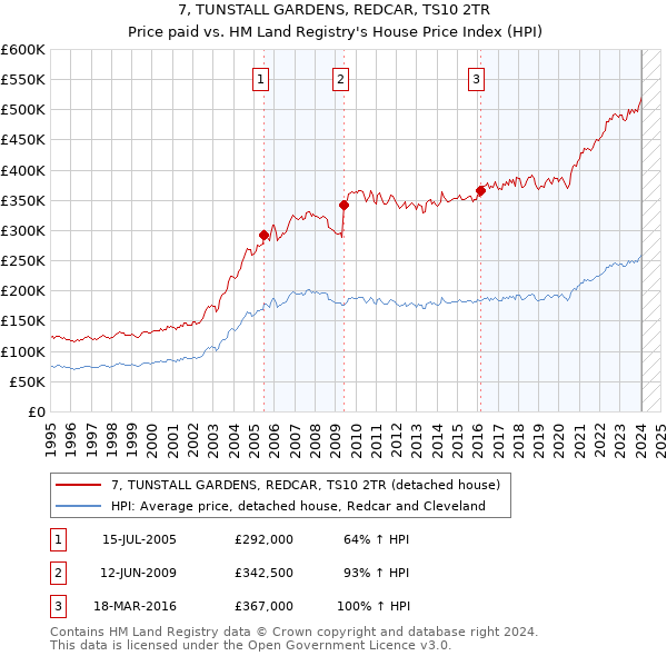 7, TUNSTALL GARDENS, REDCAR, TS10 2TR: Price paid vs HM Land Registry's House Price Index