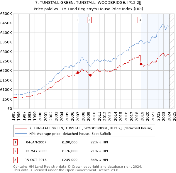 7, TUNSTALL GREEN, TUNSTALL, WOODBRIDGE, IP12 2JJ: Price paid vs HM Land Registry's House Price Index