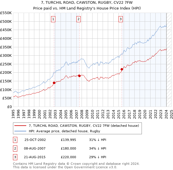 7, TURCHIL ROAD, CAWSTON, RUGBY, CV22 7FW: Price paid vs HM Land Registry's House Price Index
