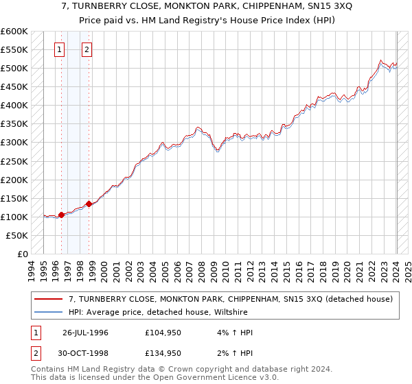 7, TURNBERRY CLOSE, MONKTON PARK, CHIPPENHAM, SN15 3XQ: Price paid vs HM Land Registry's House Price Index
