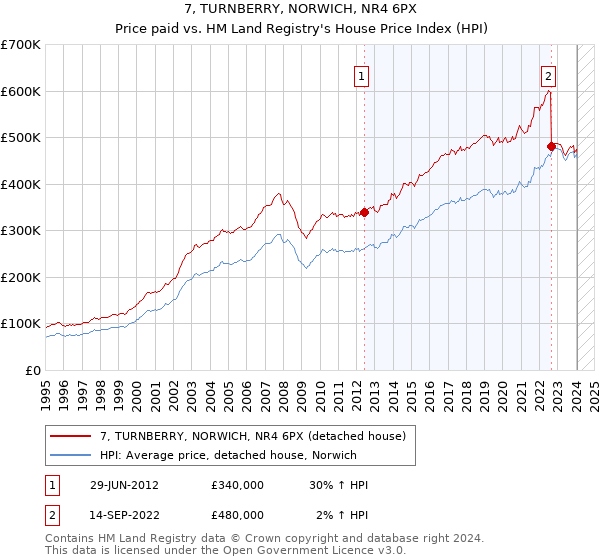 7, TURNBERRY, NORWICH, NR4 6PX: Price paid vs HM Land Registry's House Price Index