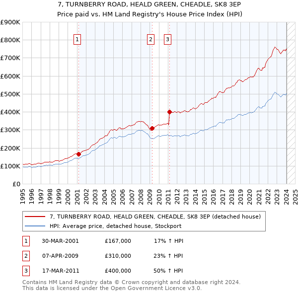 7, TURNBERRY ROAD, HEALD GREEN, CHEADLE, SK8 3EP: Price paid vs HM Land Registry's House Price Index